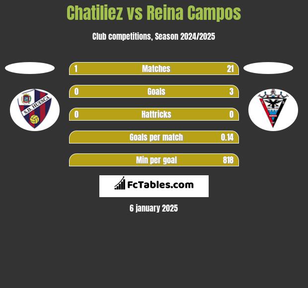 Chatiliez vs Reina Campos h2h player stats