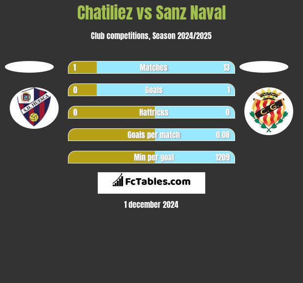 Chatiliez vs Sanz Naval h2h player stats