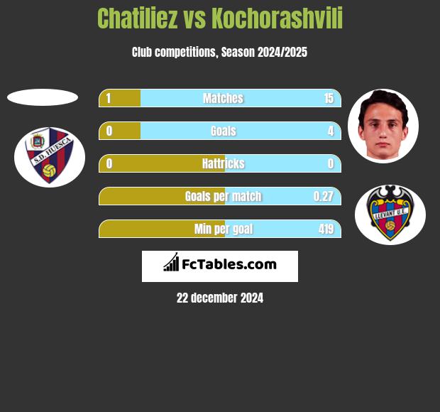 Chatiliez vs Kochorashvili h2h player stats