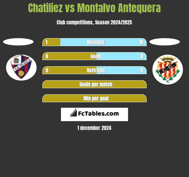 Chatiliez vs Montalvo Antequera h2h player stats