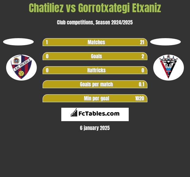 Chatiliez vs Gorrotxategi Etxaniz h2h player stats