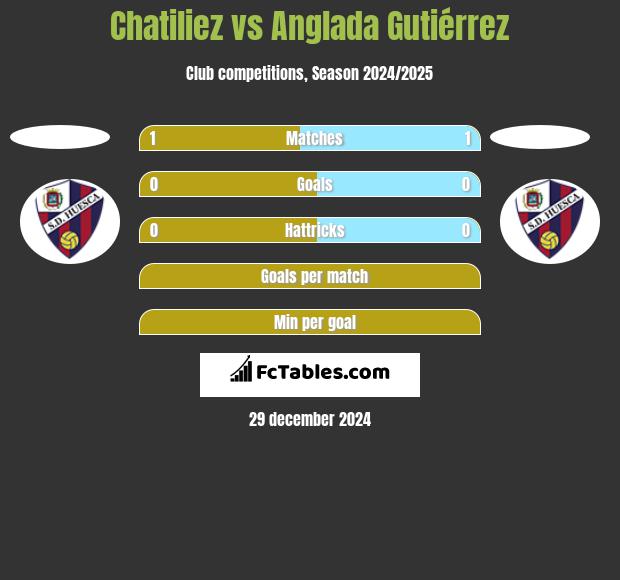 Chatiliez vs Anglada Gutiérrez h2h player stats