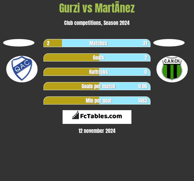 Gurzi vs MartÃ­nez h2h player stats