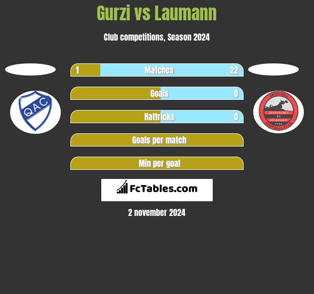 Gurzi vs Laumann h2h player stats