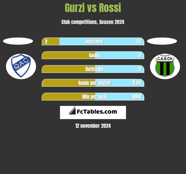 Gurzi vs Rossi h2h player stats