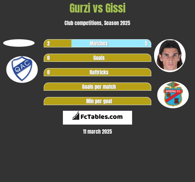 Gurzi vs Gissi h2h player stats