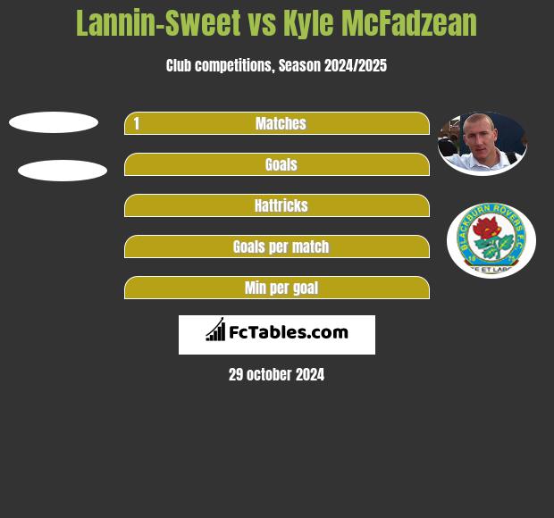 Lannin-Sweet vs Kyle McFadzean h2h player stats