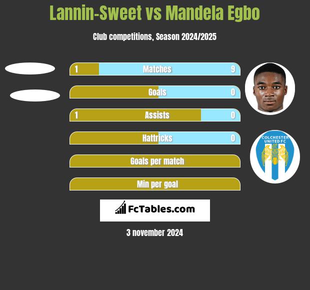 Lannin-Sweet vs Mandela Egbo h2h player stats