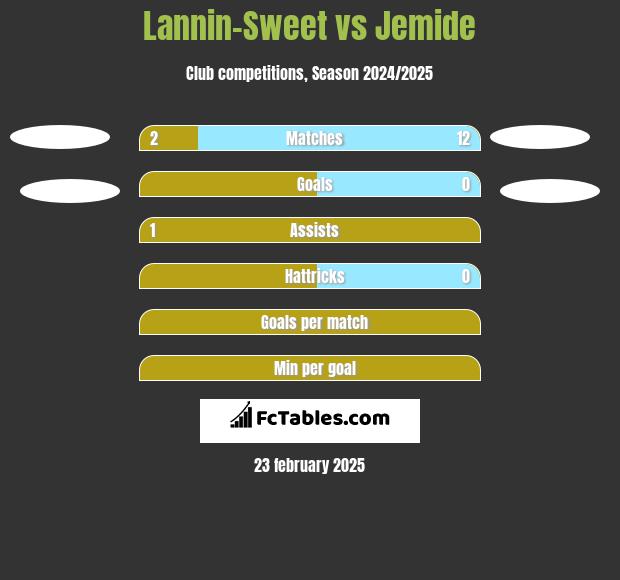 Lannin-Sweet vs Jemide h2h player stats