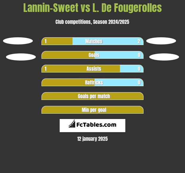 Lannin-Sweet vs L. De Fougerolles h2h player stats