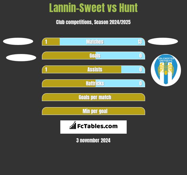 Lannin-Sweet vs Hunt h2h player stats