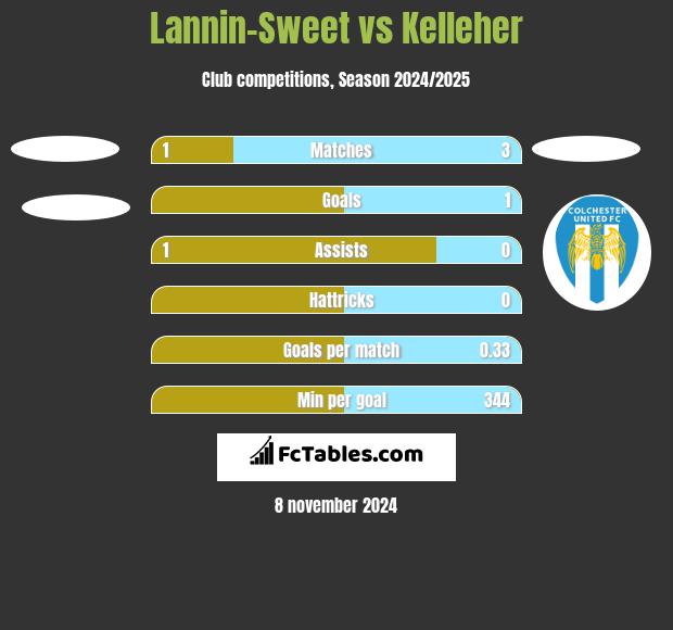 Lannin-Sweet vs Kelleher h2h player stats