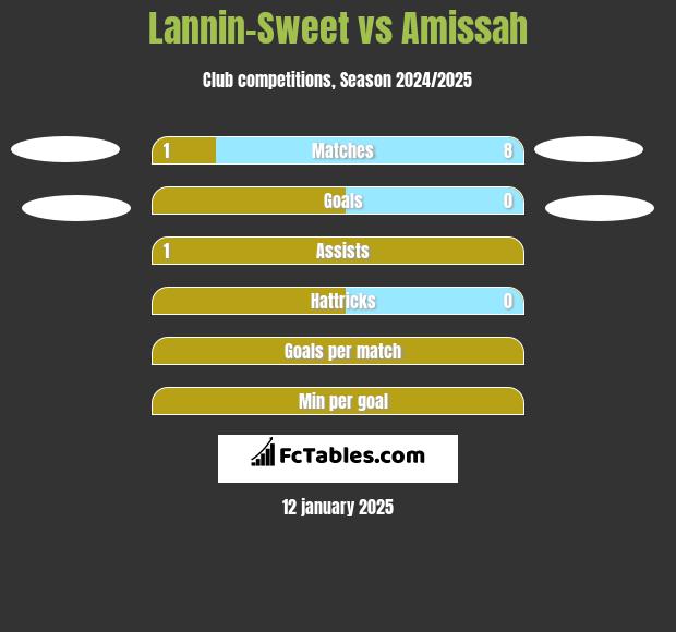 Lannin-Sweet vs Amissah h2h player stats