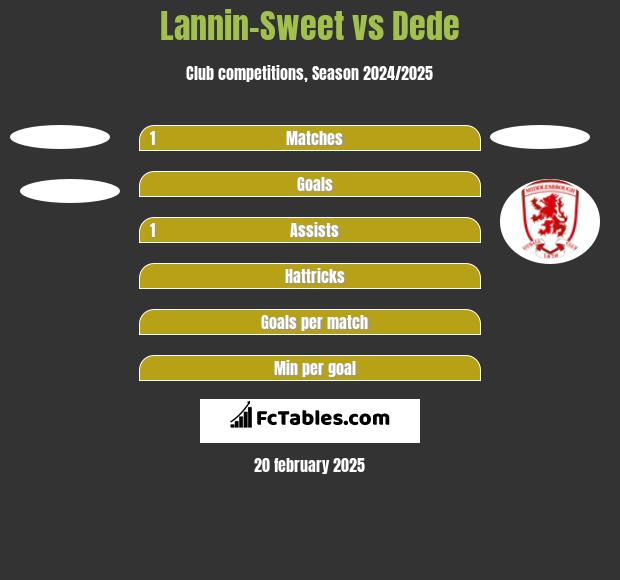 Lannin-Sweet vs Dede h2h player stats