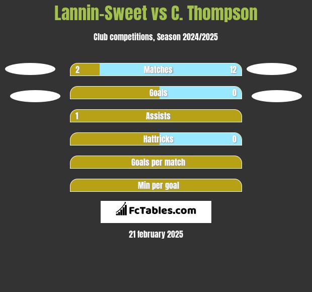 Lannin-Sweet vs C. Thompson h2h player stats