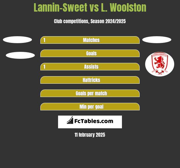 Lannin-Sweet vs L. Woolston h2h player stats