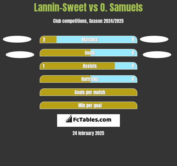 Lannin-Sweet vs O. Samuels h2h player stats