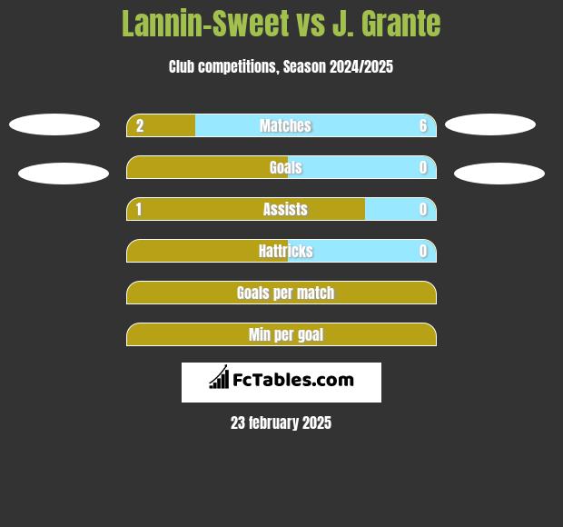 Lannin-Sweet vs J. Grante h2h player stats