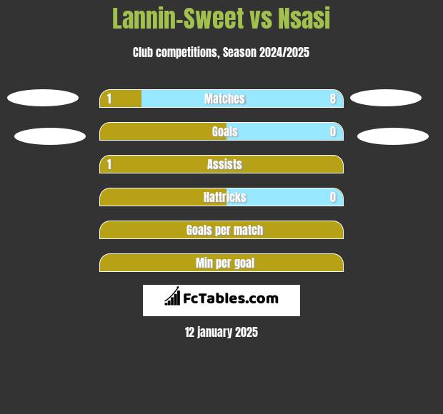 Lannin-Sweet vs Nsasi h2h player stats