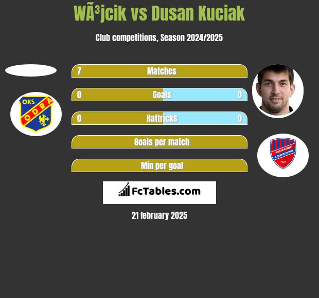 WÃ³jcik vs Dusan Kuciak h2h player stats