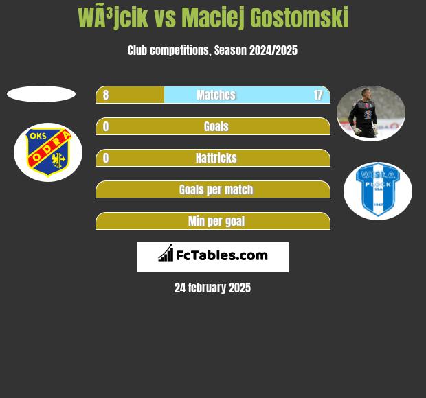 WÃ³jcik vs Maciej Gostomski h2h player stats