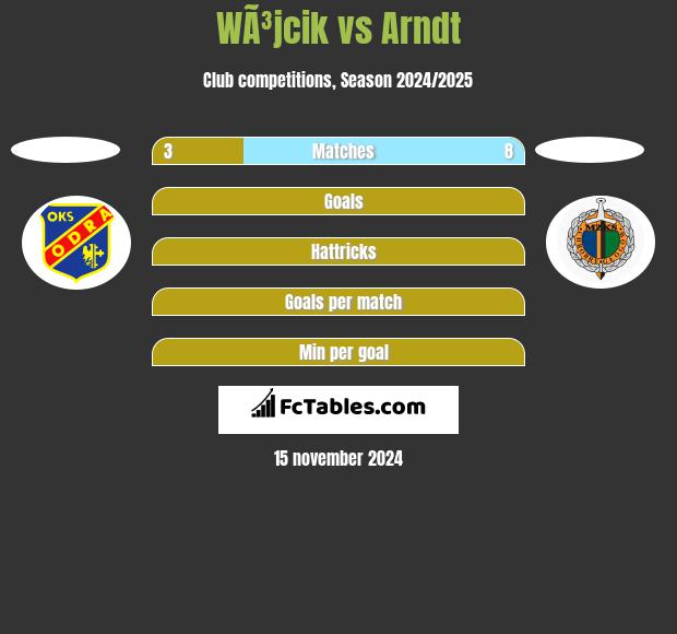 WÃ³jcik vs Arndt h2h player stats