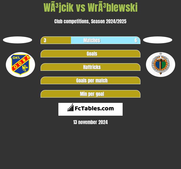 WÃ³jcik vs WrÃ³blewski h2h player stats