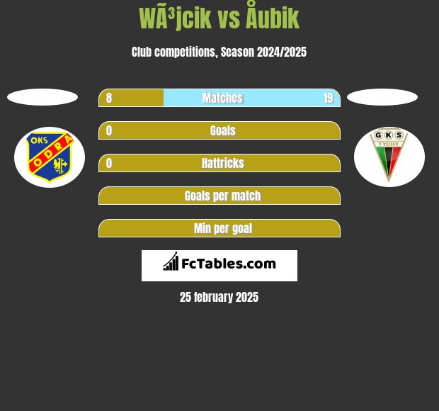 WÃ³jcik vs Åubik h2h player stats