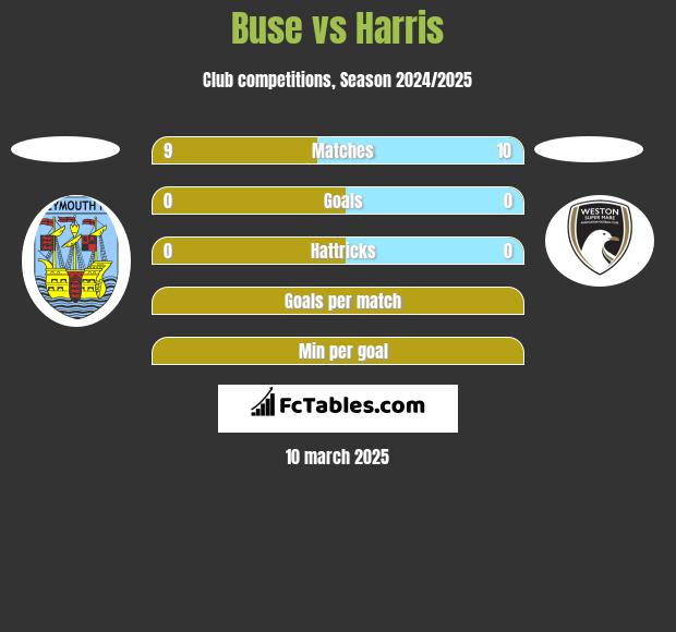 Buse vs Harris h2h player stats