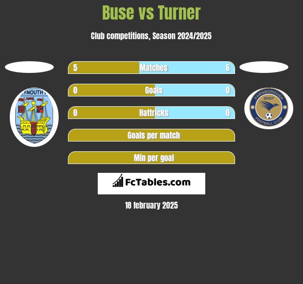 Buse vs Turner h2h player stats