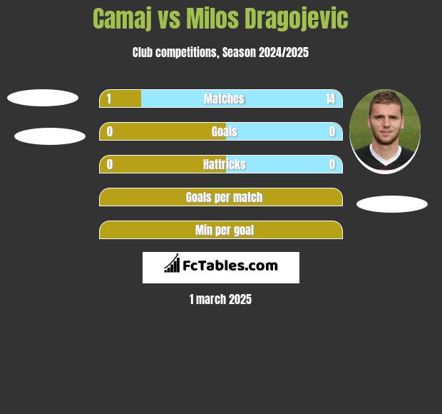 Camaj vs Milos Dragojević h2h player stats