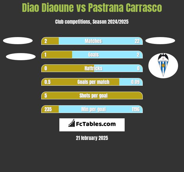 Diao Diaoune vs Pastrana Carrasco h2h player stats