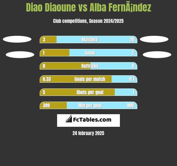 Diao Diaoune vs Alba FernÃ¡ndez h2h player stats