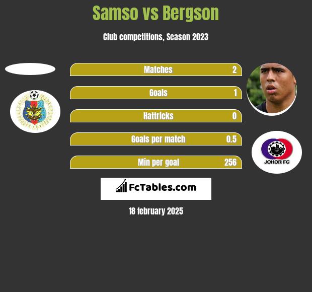 Samso vs Bergson h2h player stats