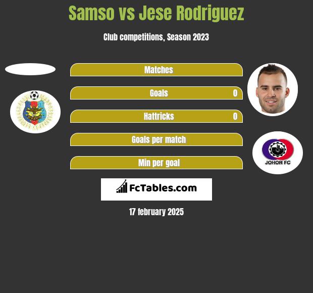 Samso vs Jese Rodriguez h2h player stats