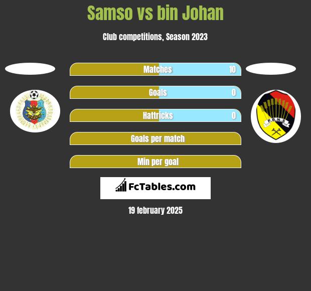 Samso vs bin Johan h2h player stats