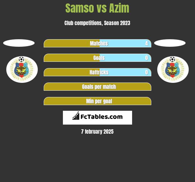 Samso vs Azim h2h player stats