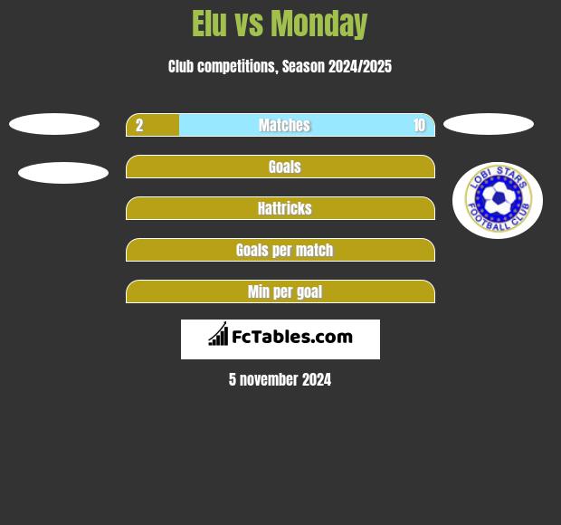 Elu vs Monday h2h player stats