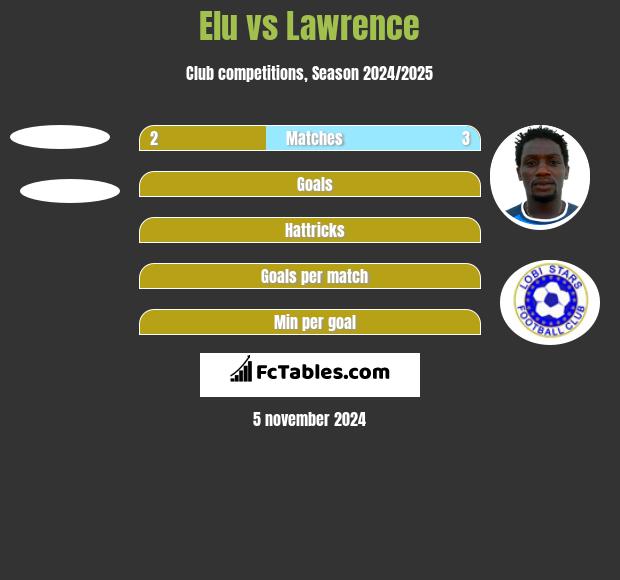 Elu vs Lawrence h2h player stats