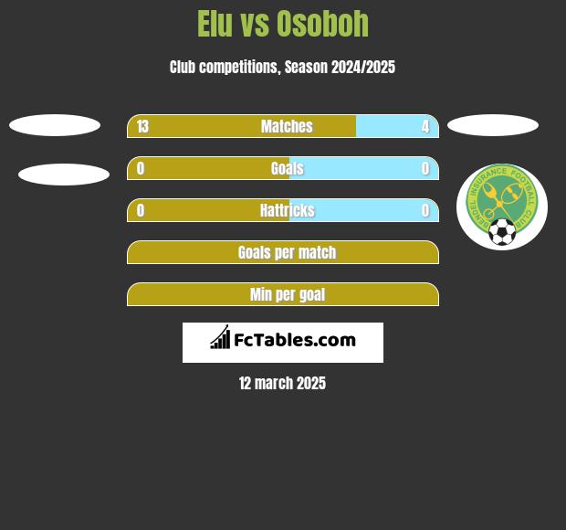 Elu vs Osoboh h2h player stats