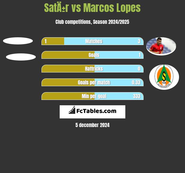 SatÄ±r vs Marcos Lopes h2h player stats