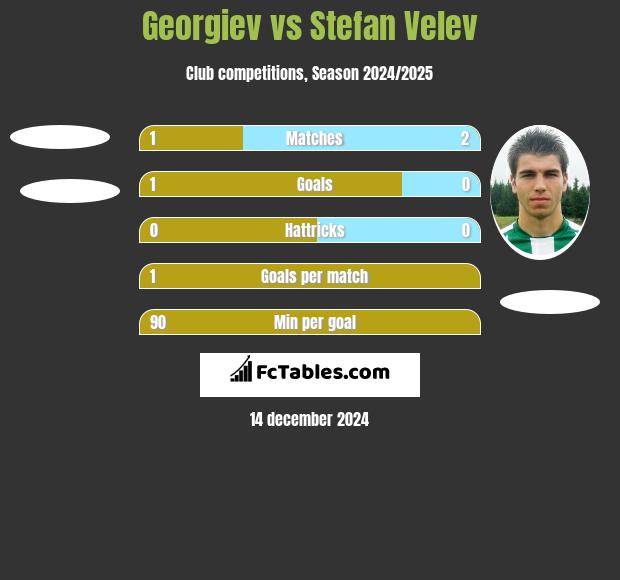 Georgiev vs Stefan Velev h2h player stats