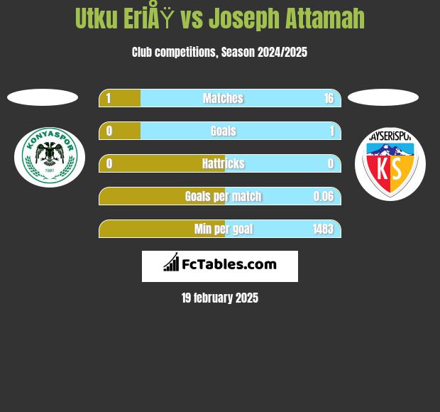 Utku EriÅŸ vs Joseph Attamah h2h player stats