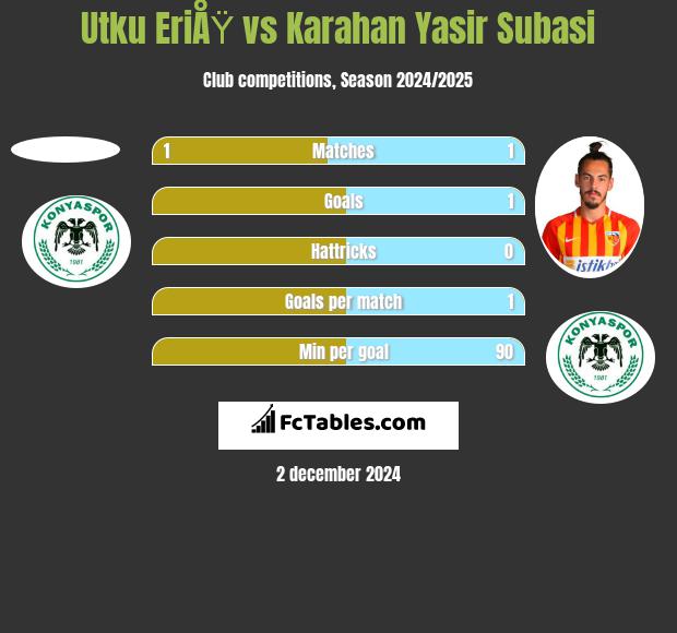 Utku EriÅŸ vs Karahan Yasir Subasi h2h player stats