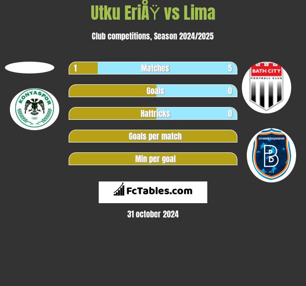 Utku EriÅŸ vs Lima h2h player stats