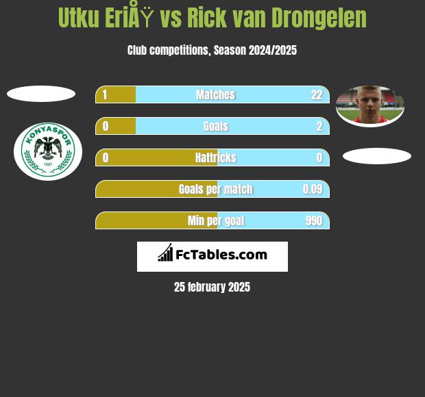 Utku EriÅŸ vs Rick van Drongelen h2h player stats