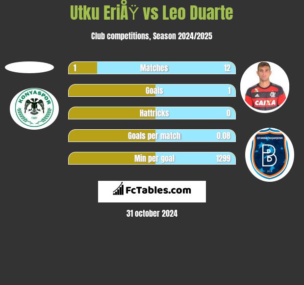 Utku EriÅŸ vs Leo Duarte h2h player stats