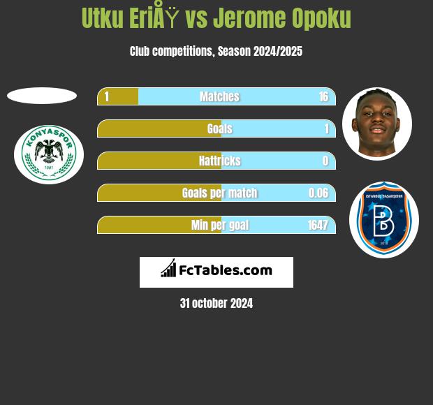 Utku EriÅŸ vs Jerome Opoku h2h player stats