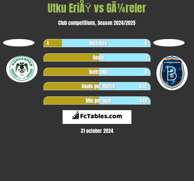 Utku EriÅŸ vs GÃ¼reler h2h player stats