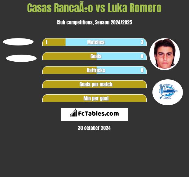 Casas RancaÃ±o vs Luka Romero h2h player stats